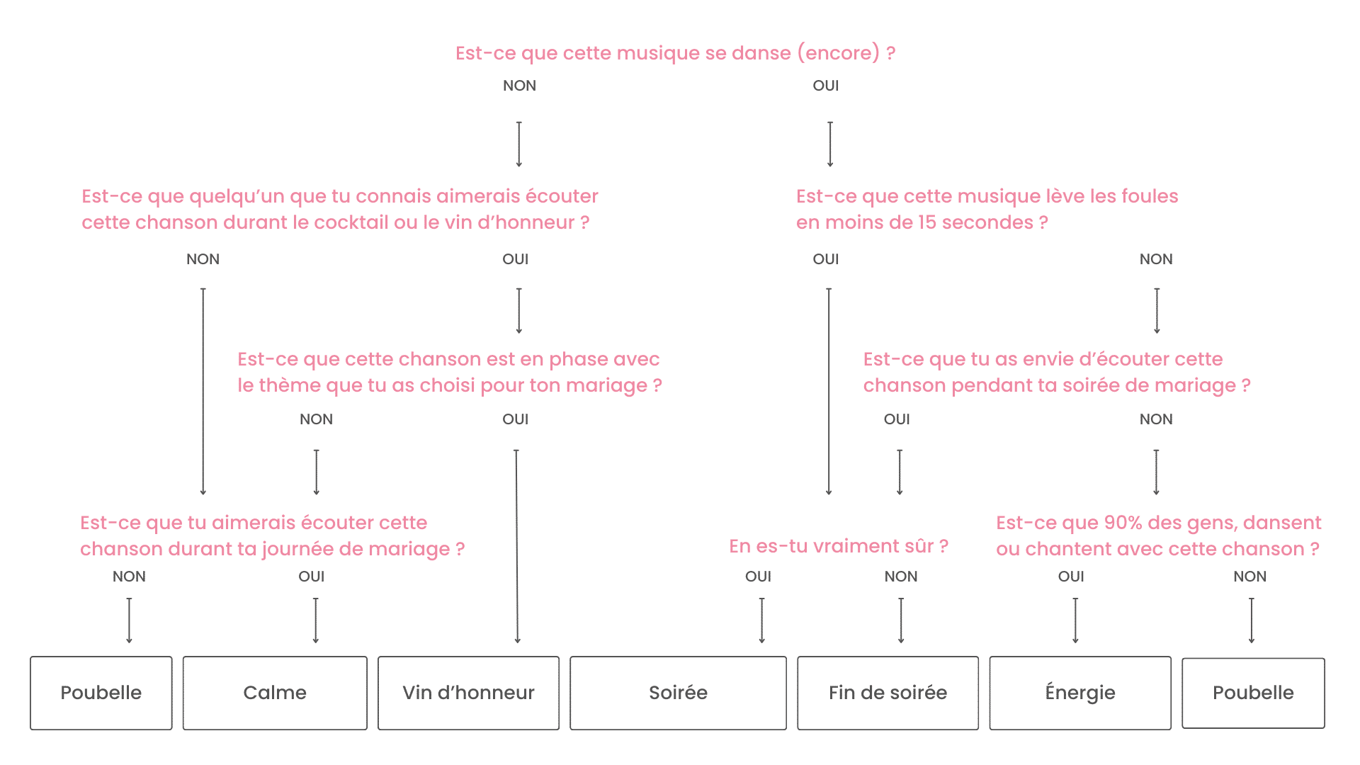 Méthode de classement de la musique par dossier