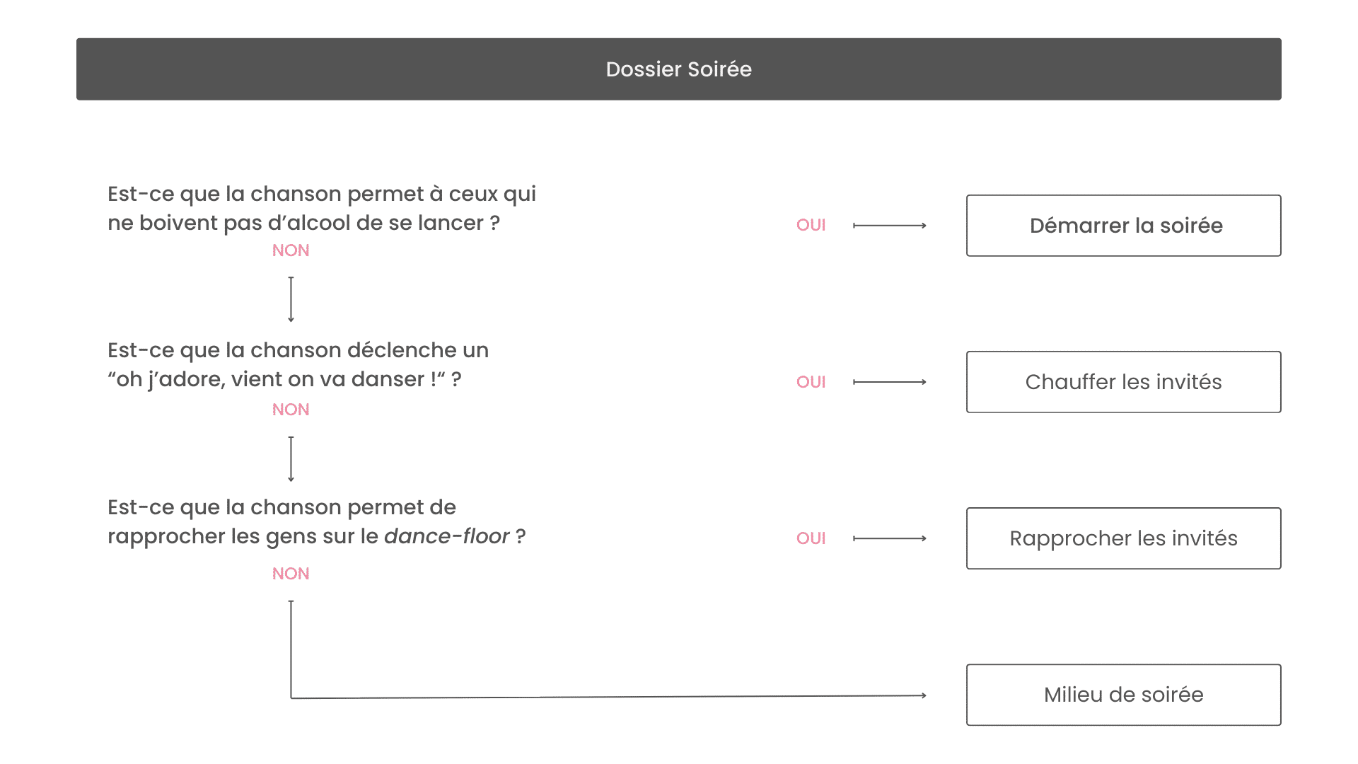 Méthode de classement pour les playlists de soirée