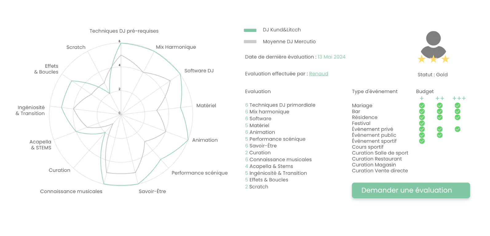 Tableau de bord évaluation DJ.