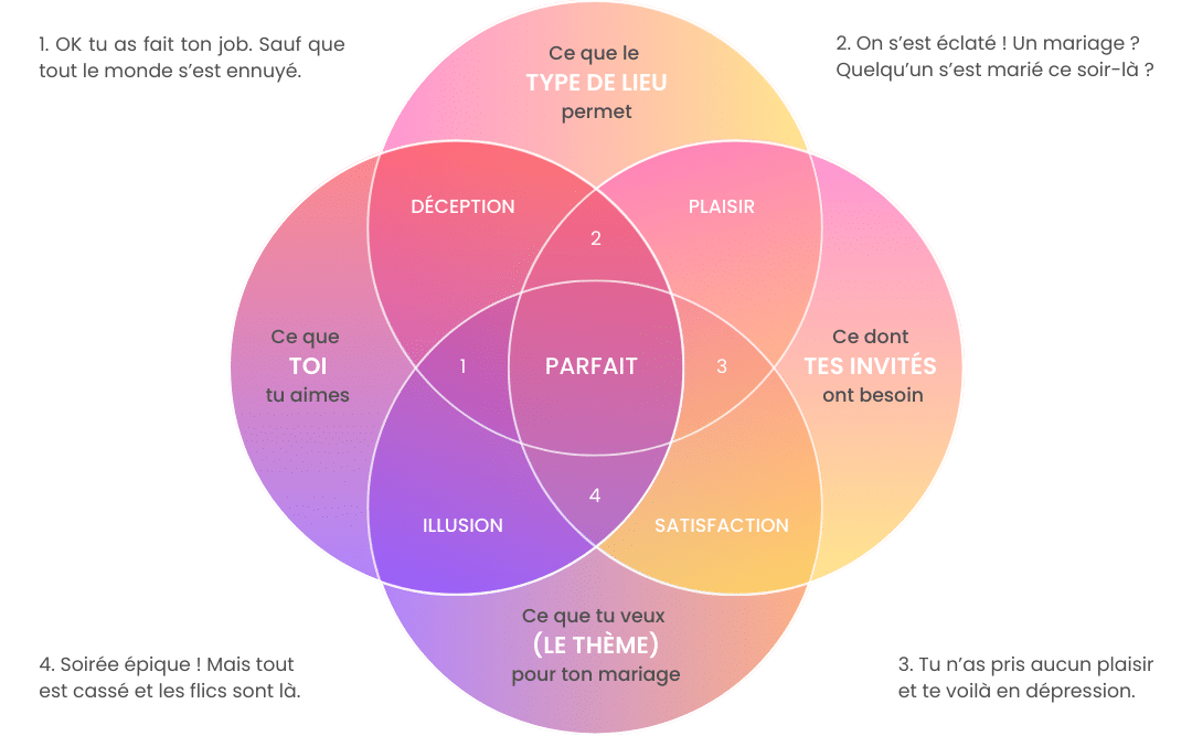 Diagramme de Venn expliquant les quatre dimensions d'un ikigaï musical.